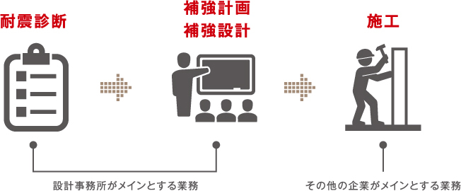 耐震診断 補強計画 補強設計 施工 設計事務所がメインとする業務 その他の企業がメインとする業務